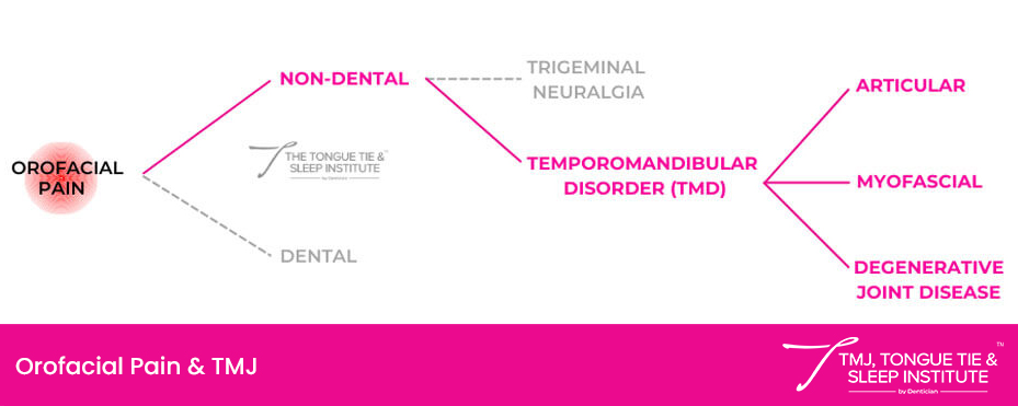 Pain Relief for TMJ/TMD | | TMJ, Tongue Tie & Sleep Institute – Tongue Tie Treatment in Mumbai, India | |